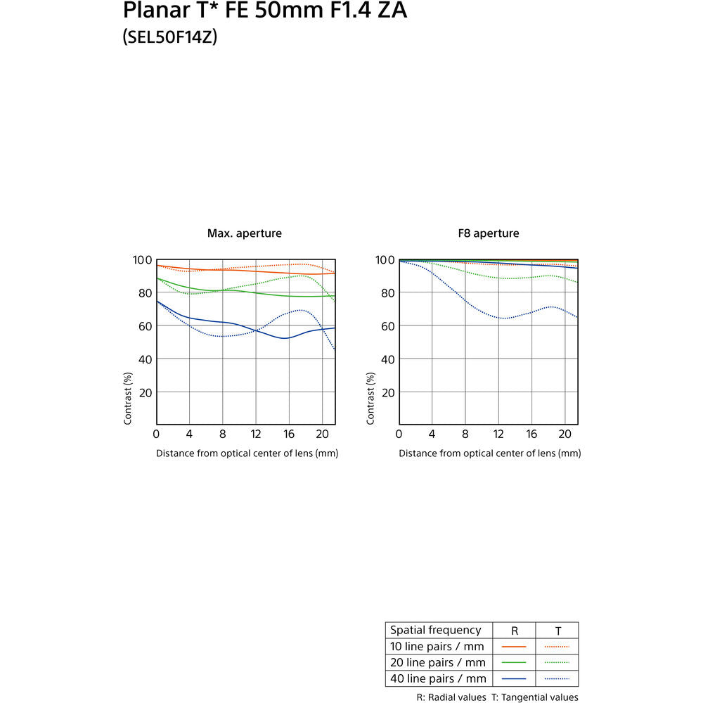 Sony Planar T* FE 50mm f/1.4 ZA Lens - SEL50F14Z
