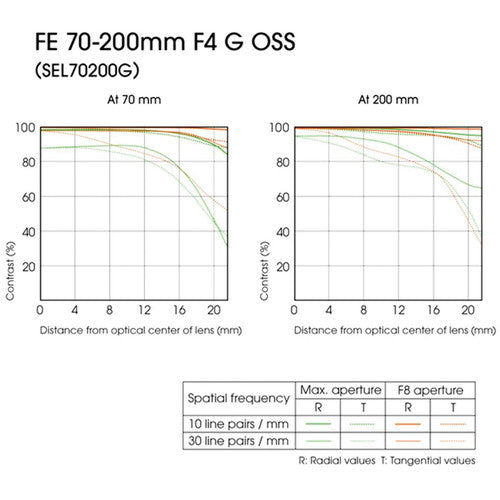 Objectif Sony FE 70-200 mm f/4 G OSS SEL70200G + Objectifs téléobjectif et grand angle